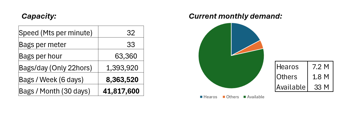 Gráfica de demanda y capacidad